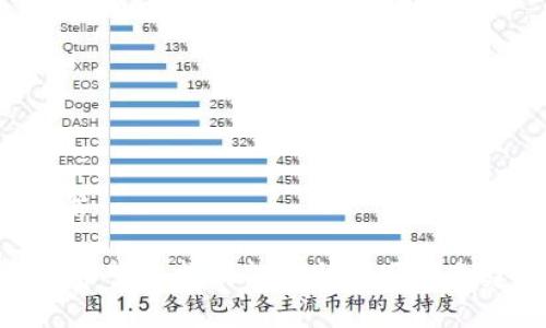 优质  
  如何在TP钱包中创建以太坊钱包：完整指南 / 

相关关键词：  
 guanjianci TP钱包, 以太坊钱包, 创建钱包, 加密货币 /guanjianci 

一、什么是TP钱包？  
TP钱包，全称为TokenPocket钱包，是一个多链数字货币钱包，支持多种区块链资产的存储、管理和交易。它不仅仅是一个简单的加密货币钱包，更是一个集成了DeFi、DApp、NFT等功能的综合性区块链工具，用户可以通过TP钱包方便地管理自己的数字资产，并参与各种区块链项目。  
TP钱包的核心功能包括但不限于：支持多个公链（如以太坊、比特币、EOS等）的资产管理，提供安全的私钥存储方案，拥有去中心化交易所的接入，以及可以与中介服务进行安全交互等。它的界面友好，适合各种层次的用户，特别是初学者。  

二、为什么选择以太坊钱包？  
以太坊是全球第二大的公链，拥有大量的去中心化应用（DApp）和智能合约生态系统。选择一个以太坊钱包，不仅可以存储以太币（ETH），还可以管理多种基于以太坊的代币（如ERC-20代币）。这使得以太坊钱包成为了许多投资者和开发者的首选。  
其次，以太坊支持NFT（非同质化代币），目前在艺术、游戏等领域中逐渐占据了一席之地，选择一个以太坊钱包也意味着你将能够方便地管理和交易这些数字资产。使用TP钱包创建以太坊钱包，不仅方便，还因为TP钱包的安全性和多功能性，进一步提升了用户的体验。  

三、如何在TP钱包中创建以太坊钱包  
创建TP钱包中的以太坊钱包非常简单，遵循以下步骤，您就可以快速完成设置：  
ol  
listrong下载TP钱包：/strong您可以在官网或各大应用商店中搜索“TP钱包”进行下载，确保下载的是官方版本以保障安全性。/li  
listrong打开TP钱包：/strong安装完成后，打开应用，您将看到一个欢迎界面，选择“创建钱包”或者“导入钱包”。对于新用户，选择创建钱包。/li  
listrong设置密码：/strong在创建钱包时，您需要设置一个强密码，用于保护您的钱包安全。确保密码复杂且易于记忆。/li  
listrong备份助记词：/strong系统会生成一组助记词，请务必将其记录下来并妥善保管。这组助记词是您恢复钱包的重要凭据，任何人如果拥有这组助记词就可以访问您的钱包，所以请务必保护好！/li  
listrong选择网络：/strong在钱包创建成功后，您可以选择以太坊网络，TP钱包中通常会默认展示多个网络，选择以太坊网络即可。/li  
listrong成功创建钱包：/strong创建完成后，您就可以在TP钱包中看到您的以太坊钱包地址，您可以通过这个地址进行转账、接收资金等操作了。/li  
/ol  

四、TP钱包的安全性如何？  
安全性是选择加密货币钱包时的关键因素。TP钱包采用多层加密技术，确保用户的私钥不会暴露到网络之中。此外，TP钱包还支持助记词备份、指纹识别和面部识别等多种安全措施，以增加用户资产的安全性。  
用户在使用TP钱包时，还需注意一些安全原则。例如，绝对不要将助记词或私钥分享给他人，寻找安全的环境进行交易，避免公共网络和网站。同时，定期检查插件和钱包的更新，以保证使用的都是最新改进后的版本。  

五、如何使用以太坊钱包进行交易？  
使用TP钱包进行交易非常简单。在创建成功以太坊钱包后，您可以按照以下步骤进行转账和接收：  
ol  
listrong接收以太坊：/strong选择“接收”功能，系统会展示您的以太坊钱包地址，您可以将此地址分享给对方，或者通过二维码让对方扫描进行转账。/li  
listrong转账以太坊：/strong选择“发送”功能，输入接收方的地址、转账数量以及手续费，确认信息无误后进行转账。/li  
listrong查看交易记录：/strong可以在TP钱包中随时查看您的交易历史，了解每一笔资金的流动情况。/li  
/ol  

六、常见问题解答  
在使用TP钱包创建以太坊钱包的过程中，用户可能遇到一些常见问题。以下是几个常见问题的详细解答：  

strong1. 如何找回已创建的钱包？/strong  
如果您不小心删除了TP钱包应用，或者需要在另一个设备上恢复钱包，可以通过助记词来找回！您只需在TP钱包选择“导入钱包”，输入您的助记词，即可恢复相关的钱包及资产。请务必注意，助记词的保密及安全性。  

strong2. 钱包被盗怎么办？/strong  
如果怀疑钱包被盗或遭受攻击，首先应该立刻更改相关账户的密码，并尽量转移未被盗取的资产。如果助记词没有泄露，可以更换地址，重新创建一个钱包并备份好助记词。  

strong3. 什么是以太坊的手续费？/strong  
以太坊交易手续费（Gas费）是用户在进行转账或调用智能合约时需要支付给矿工的费用，根据网络的拥堵情况会有所变化。用户可以在TP钱包选择手续费的高低，手续费越高，交易被确认的速度通常越快。  

strong4. TP钱包是否支持其他加密资产？/strong  
是的，TP钱包支持多种主流公链如比特币、波场等多种加密资产。用户可以在TP钱包中管理多个不同的加密货币，极大的便利了数字资产的管理与交易。  

strong5. TP钱包是否安全？/strong  
TP钱包在安全性方面采取了多种措施，包括私钥加密、本地存储等。但用户仍需自我保护，妥善管理助记词和账户信息。  

strong6. 如何提高TP钱包的安全性？/strong  
提高Wallet安全性的方法包括：使用强密码、开启多重验证机制、确保设备的安全以及使用冷钱包或硬件钱包作为长期存储方案。  

总结来看，在TP钱包中创建以太坊钱包的全部过程并不复杂。只需几个简单的步骤，您就可以安全便捷地管理您的以太坊资产。希望本指南能帮助您顺利创建和使用自己的以太坊钱包。