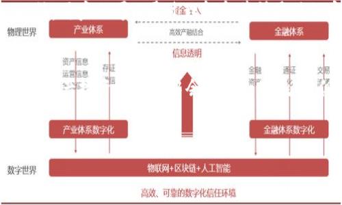   为什么TP钱包无法购买数字货币？一探究竟 / 

 guanjianci TP钱包,购买数字货币,数字资产,加密货币 /guanjianci 

引言
在数字货币的浪潮中，越来越多的人开始接触这一全新的投资领域。作为其中一个较为知名的数字资产钱包，TP钱包吸引了不少用户的关注。然而，一些用户在使用TP钱包时可能会遭遇无法购买币的情况，令人困惑不已。
今天，我们将深入探讨TP钱包为什么会出现无法买币的问题，以及如何解决这些问题，从而帮助用户更高效地使用这一工具。

一、TP钱包概述
TP钱包是一款多功能的数字资产管理钱包，用户可以用它来存储、管理和交易各种加密货币。它不仅支持常见的数字货币，如比特币、以太坊等，还支持许多新兴的山寨币。TP钱包的安全性和用户友好型界面使得它在加密领域中逐渐走红。
但是，尽管TP钱包具备如此多的功能，用户在购买数字货币时可能会遇到一些障碍，这让不少人感到困惑。接下来，我们将具体分析导致这个问题的原因。

二、无法购买币的常见原因
在TP钱包中，用户在尝试购买数字货币时可能会出现多种情况，无论是技术问题还是账户设置问题，下面是一些常见的原因：

h41. 帐户设置问题/h4
用户在TP钱包中可能没有完成必要的帐户验证或设置。大部分数字资产钱包在用户首次使用时要求进行身份验证，包括邮箱验证和手机号验证。这些步骤的目的在于增强安全性，如果这些步骤没完成，用户将无法享受钱包的全部功能。

h42. 支付方式不当/h4
TP钱包可能对可以用来购买币的支付方式有一定限制。并非所有银行账户、信用卡或第三方支付平台都能被接纳。例如，有的用户可能尝试用信用卡购买数字货币，但由于信用卡公司对加密资产的限制，交易可能会失败。在这种情况下，用户需要查看TP钱包支持的付款方式，并确保选择了合适的支付方法。

h43. 网络问题/h4
网络问题也是导致无法成功购买数字货币的一个因素。如果用户的网络连接不稳定，容易造成支付过程中断，导致交易失败。此时，建议用户检查自己的网络连接，确保在一个稳定的环境中进行交易。

h44. 系统维护或更新/h4
TP钱包也可能在进行系统维护或更新，导致暂时无法买入数字货币。这种情况通常会在钱包的官方社交媒体或官方网站上提前通知用户，因此最好定时关注相关信息。

三、用户反应与解决方案
在遇到无法购买币的情况时，用户可能会感到不安、焦虑，甚至会怀疑自己的操作是否有误。其实，面对这些问题，用户可以通过以下几种方式来解决：

h41. 完善帐户设置/h4
第一步就是确保完成所有必要的帐户验证步骤。如果忘记了某个步骤，尽量找到相关的功能重新进行验证，以便享受完全的交易功能。

h42. 了解支持的支付方式/h4
其次，用户可以先了解TP钱包支持的所有支付方式，确保迫切需要购买数字货币时不会因支付方式不当而浪费时间。

h43. 检查网络连接/h4
用户在进行任何交易前务必检查网络连接，确保是在最佳的网络状态下进行交易。这样可以有效减少支付失败的概率。

h44. 及时关注官方信息/h4
如果出现系统维护的信息，用户可以选择等待一段时间后再进行交易。同时，也可以通过社交媒体和社区论坛与其他用户交流，共同应对问题。

四、常见疑问解答
在使用TP钱包时，用户可能还有一些常见的疑问。下面，我们将解答两个典型问题，以便帮助用户更好地使用这一工具。

h41. 为什么我的TP钱包余额不更新？/h4
有时用户会发现自己的TP钱包余额没有及时更新。这可能是因为区块链网络的延迟，或者是因为网络连接不稳定。在大部分情况下，等待几分钟后余额会自动更新。如果长时间没有变化，用户可以尝试重新启动TP钱包，或者检查网络连接是否正常。

h42. TP钱包的安全性如何？/h4
安全性是数字钱包用户最关注的问题之一。TP钱包采用了一系列的安全措施，如AES加密技术、双因素认证等，确保用户的资产安全。此外，用户也可以通过理解和遵循最佳的安全实践，例如定期更换密码、不随便点击可疑链接等，提高自己数字资产的安全性。

五、总结
通过以上内容，我们希望能帮助用户理解为什么在TP钱包中可能会无法购买数字货币的原因，并为用户提供一些解决方案。虽然在数字资产投资的过程中会遇到一些挑战，但只要以积极的心态面对，很多问题都能迎刃而解。
如同任何一个新兴事物，数字货币市场充满了机遇与挑战，让我们一起在这个充满可能性的世界里探索前行！

如果你对TP钱包还有其他疑问，欢迎随时与我们讨论，我们乐意帮助你解决问题！